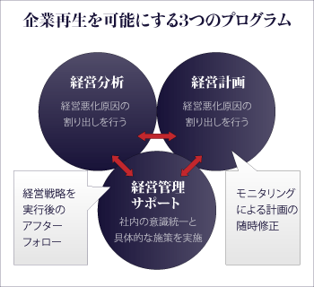 企業再生を可能にする３つのプログラム